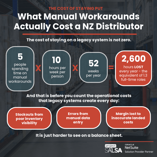 What manual workarounds actually cost a NZ distributor