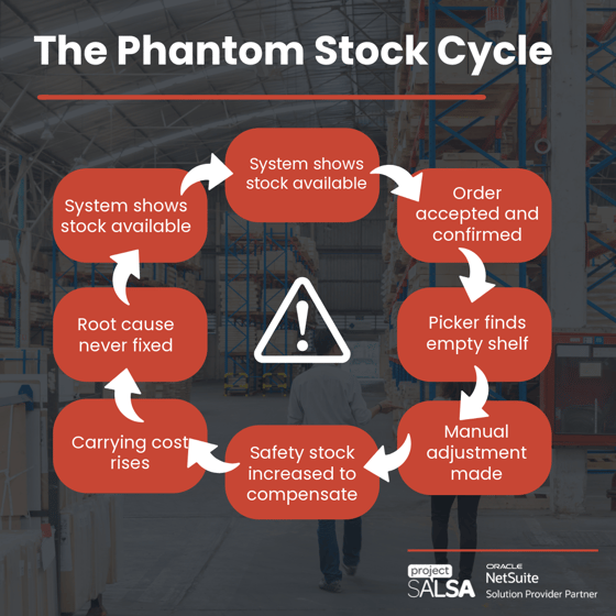 PS - WD - Phantom Stock Diagram
